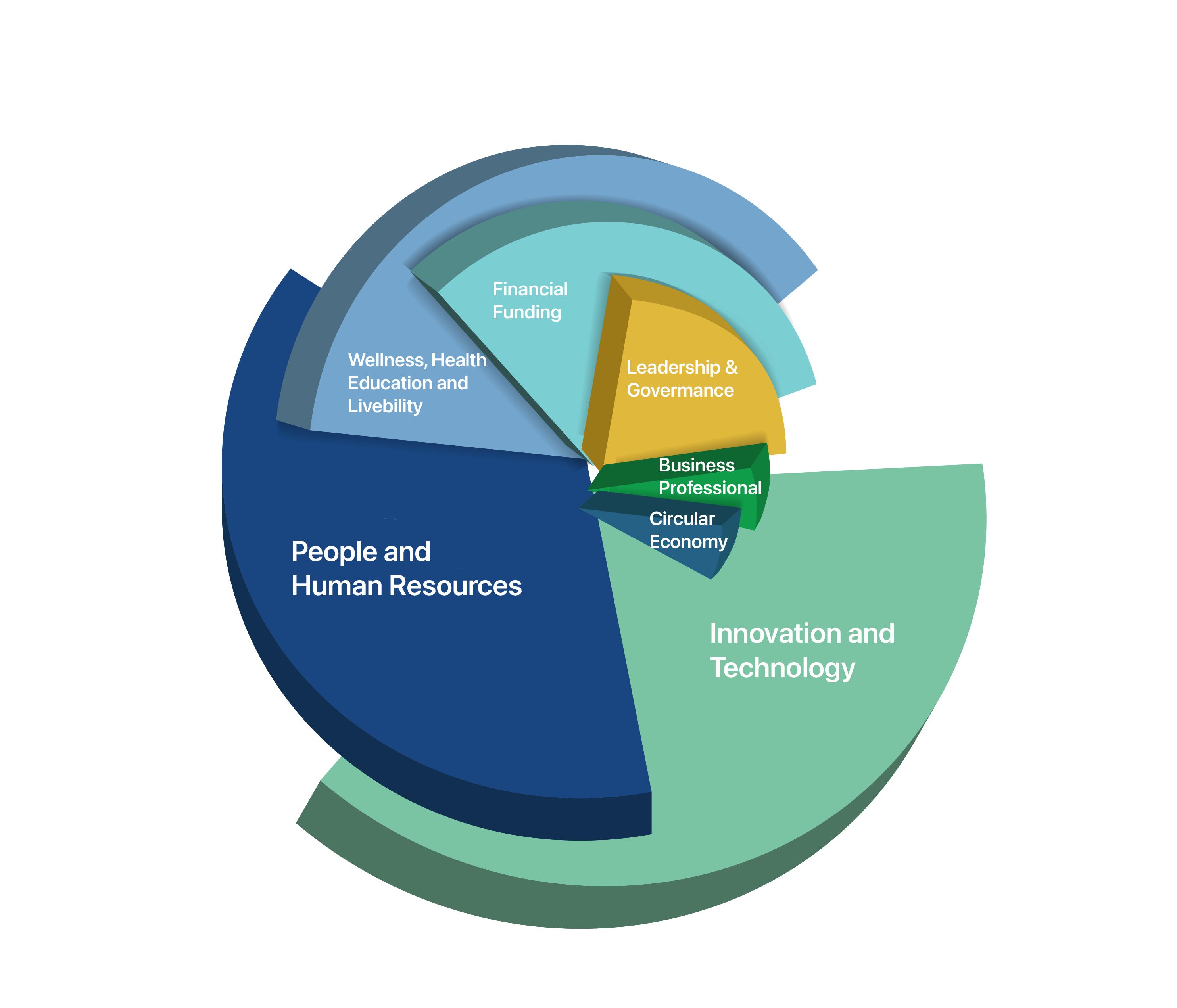 A pie graph consisting innovation and technology, people and human resources, wellness, health, education and liveability, financial funding, leadership and govermance, business professional and circular economy; with the largest proportion is innovation and technology, human resources, then followed by the rest